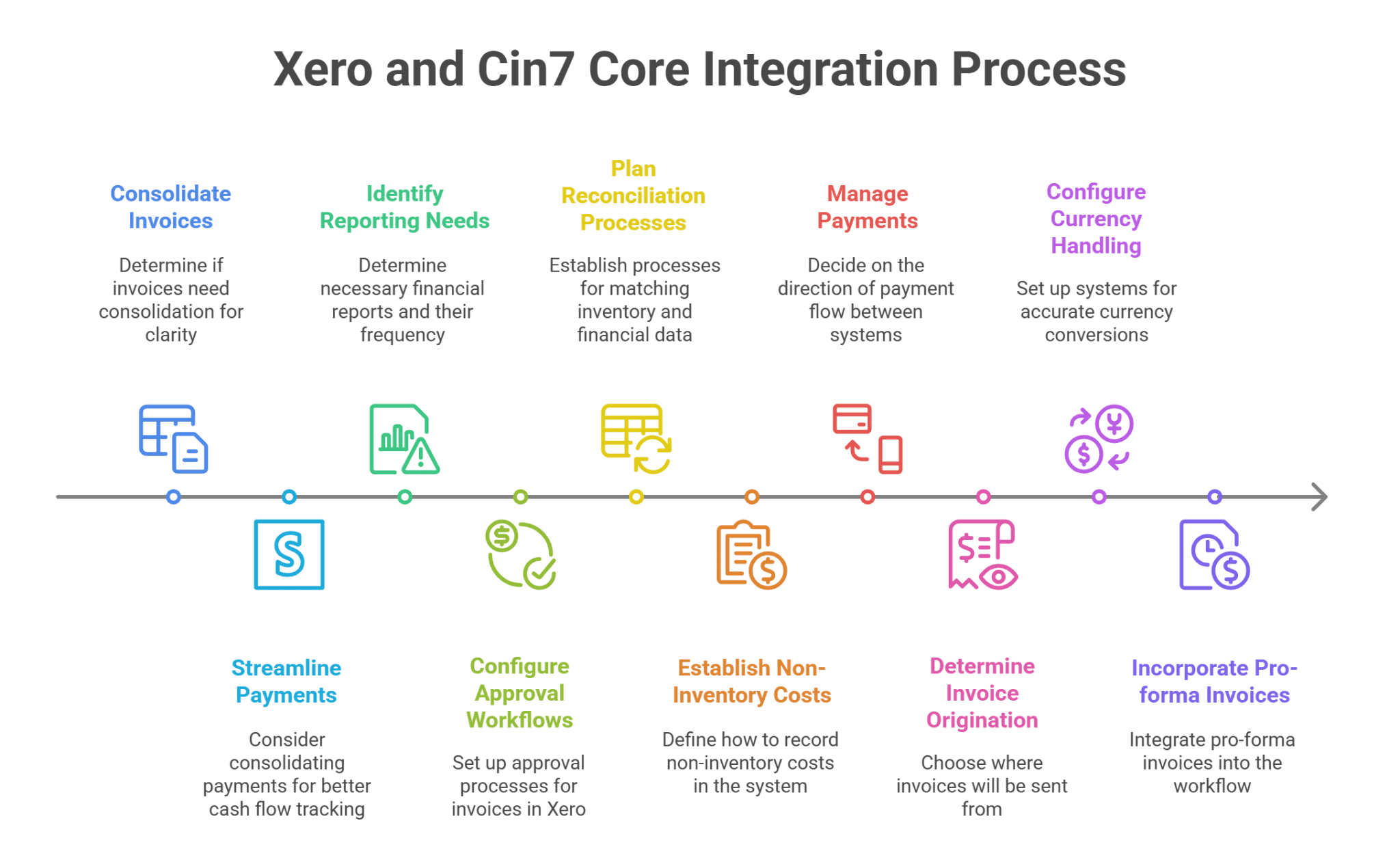 CIN7 Core & Xero integration guide - BlueHub