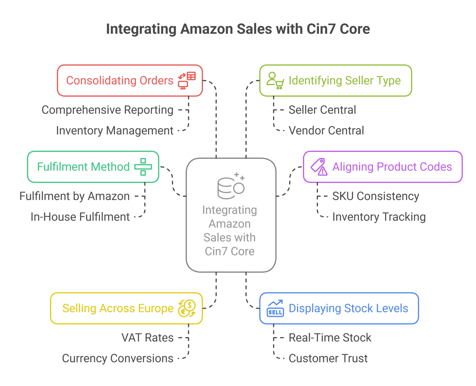 Comprehensive guide: CIN7 Core & Amazon integration | BlueHub