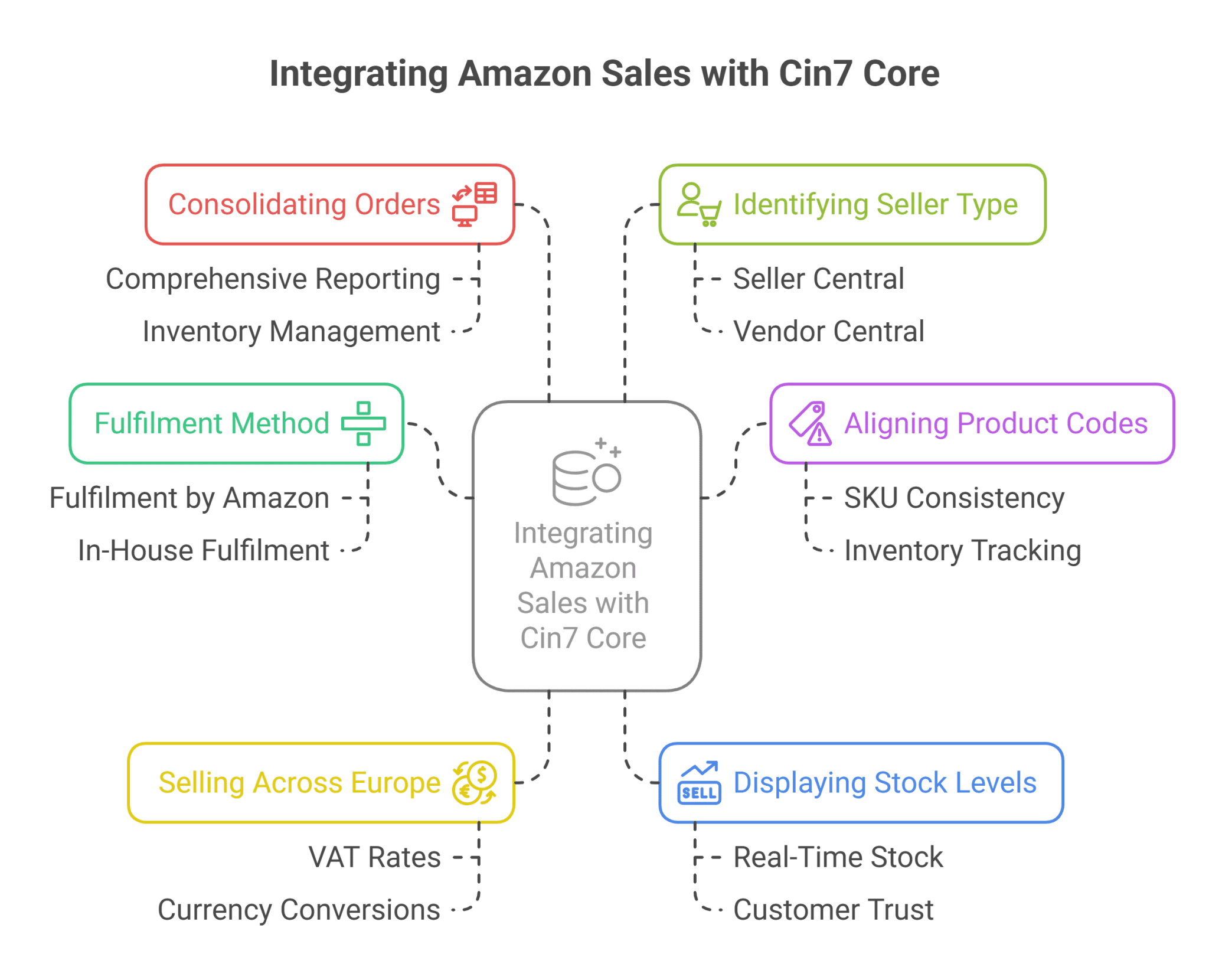 Comprehensive guide: CIN7 Core & Amazon integration | BlueHub