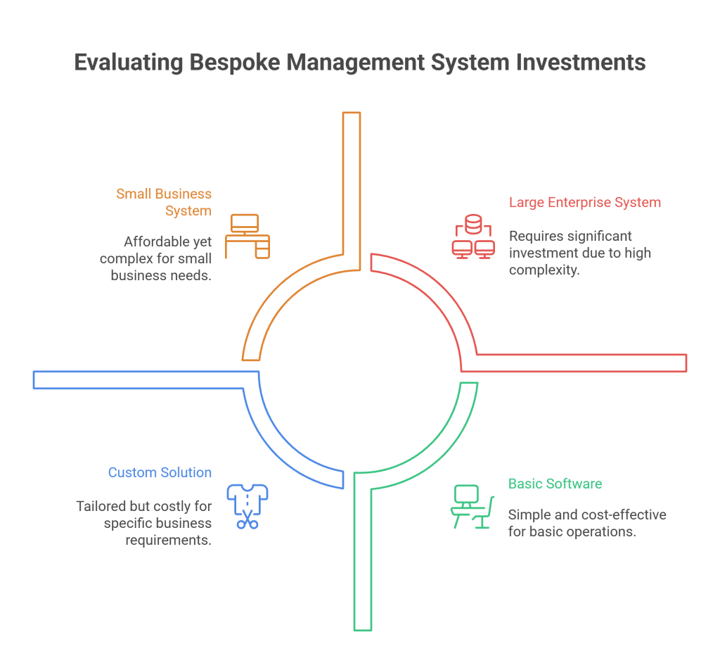 Do You Really Need a Bespoke Management System | BlueHub