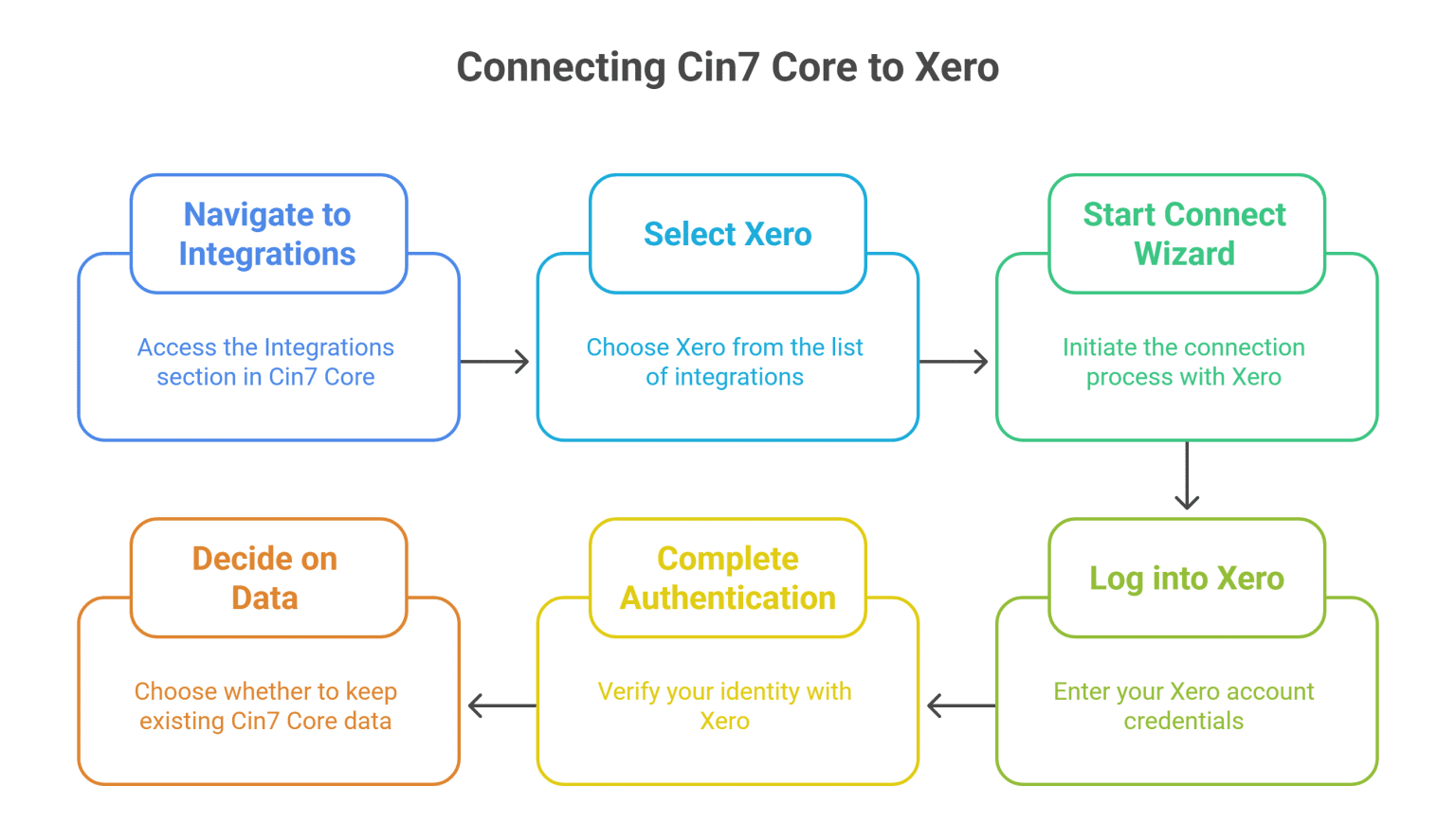 Connect Your Warehouse and Accounting with Cin7 Core- BlueHub